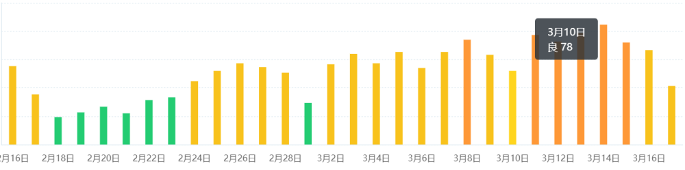 成都还是人们心目中那个宜居城市吗？(图22)