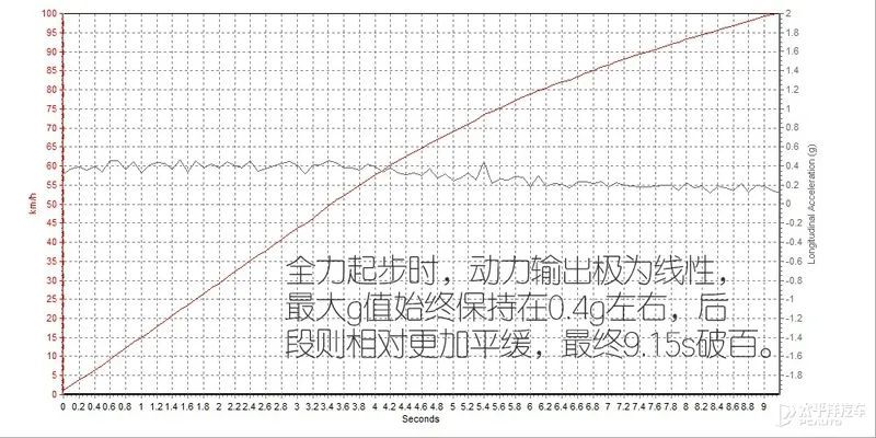 13万的混动SUV，哈弗赤兔究竟有多香？全网首测来了(图16)