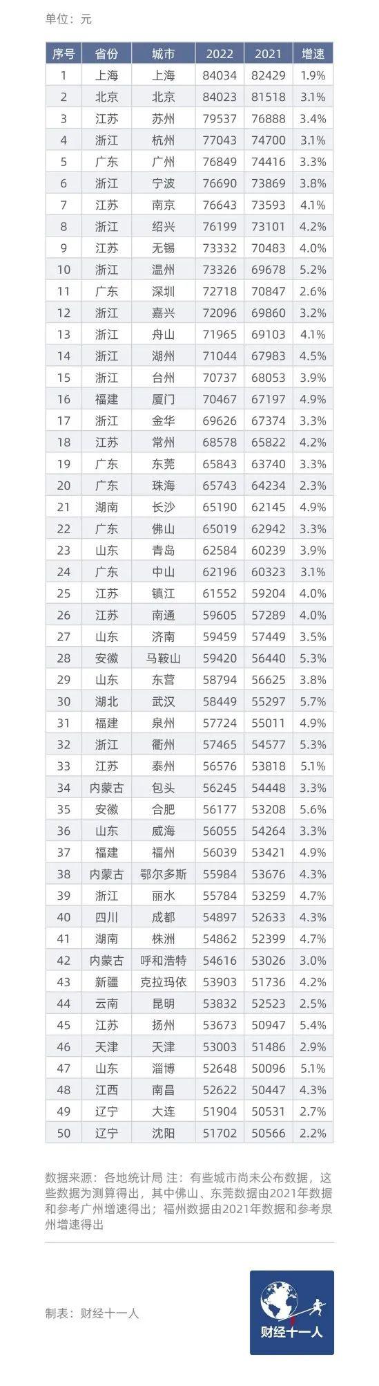 中国“民富”50城：沪京苏杭位列前4 长三角仍是最富庶地区