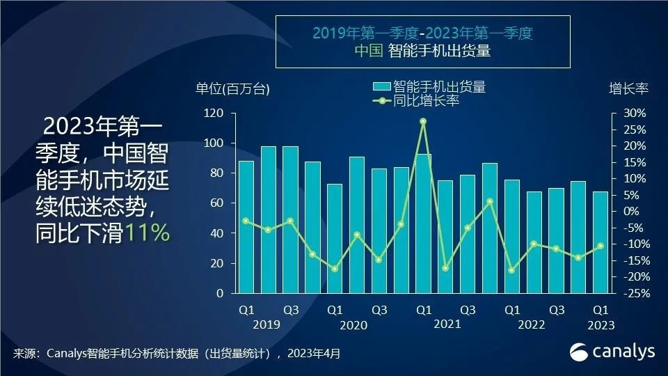 卖不动了！中国智能手机销量再次下滑：创历史新低