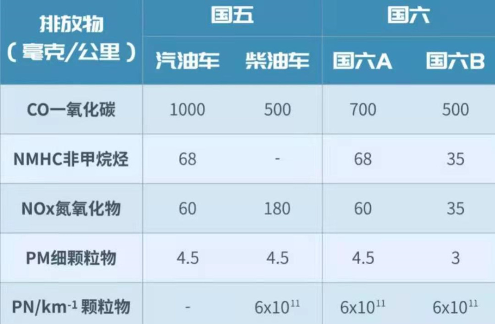 终于等来白菜价买燃油车？7月1日起不符国六b的汽车都得砸手里(图4)