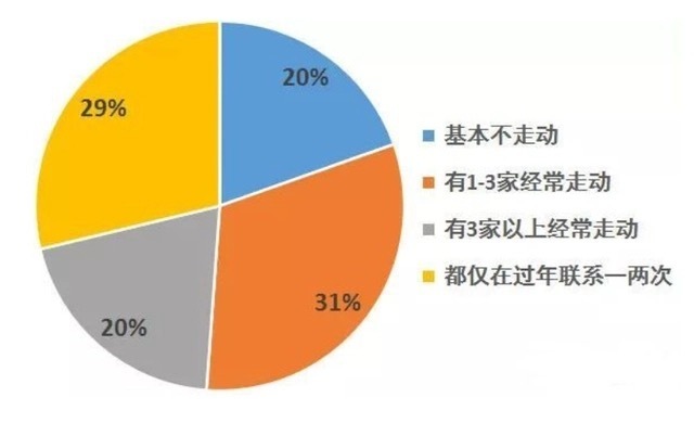 熟人社会将变得无意义吗？年轻人“断亲”上热搜！(图1)