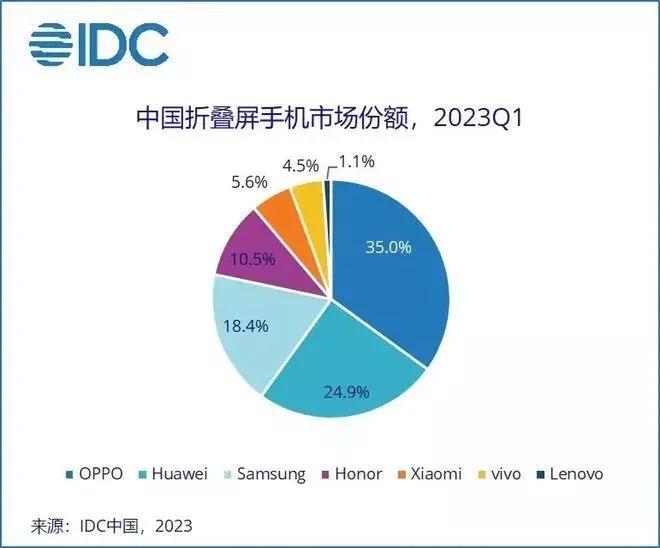 中国手机第一排行已经出炉，华为居然没上榜！(图4)