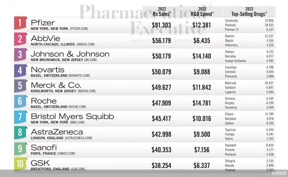 2023全球制药50强出炉：四家中国药企上榜，罗氏跌出前五(图1)
