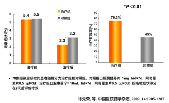 感冒痊愈后咳嗽仍不止，遇到这种患者该怎么办？(图6)